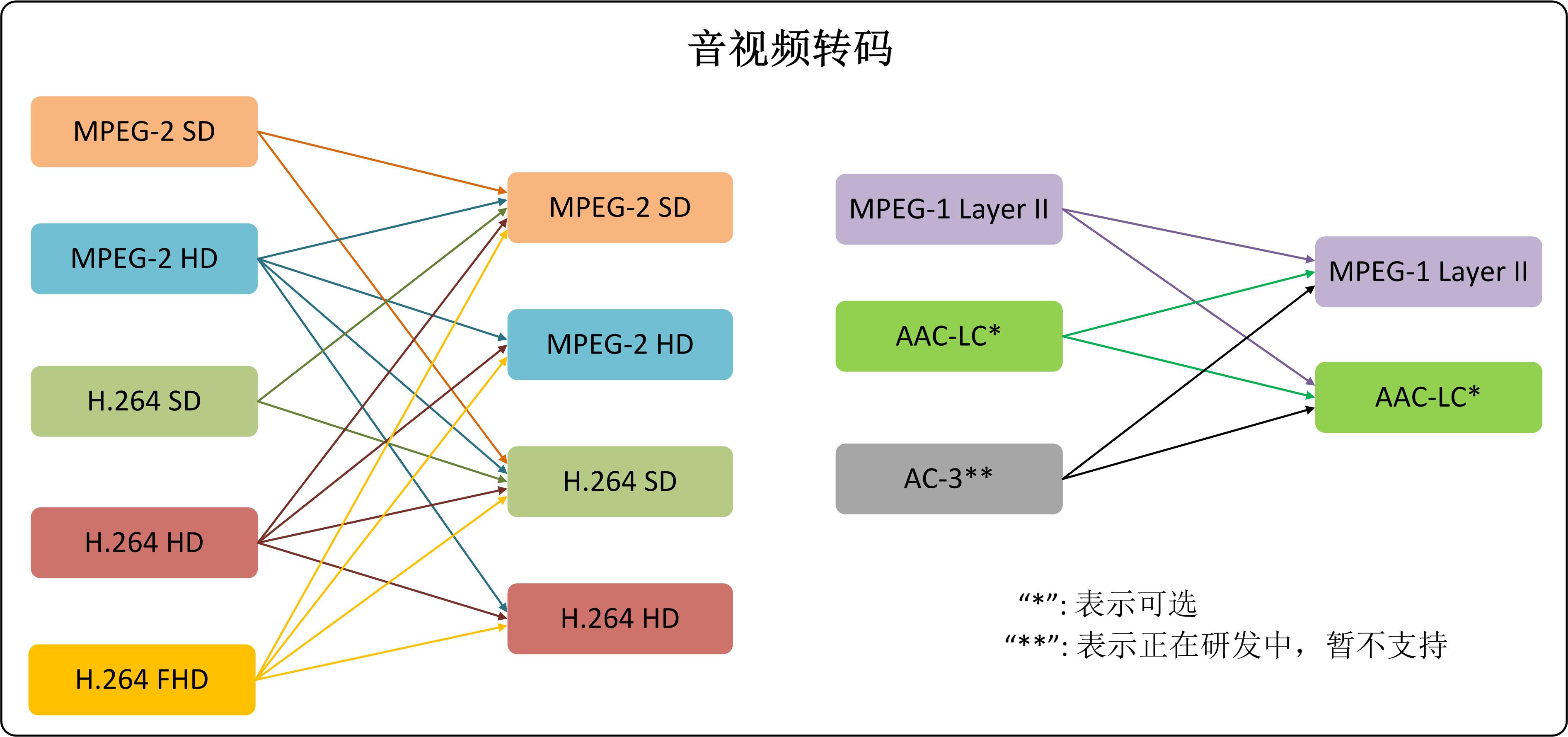 多路MPEG-2/H.264标/高清转码器
