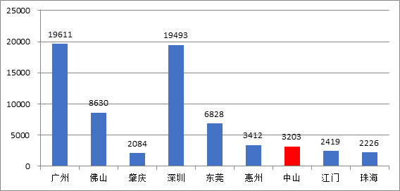 中山市融入珠江口两岸一体化发展的战略举措研究