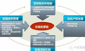贾大猛：北京市丰台区农村集体产权制度改革现状及发展研究