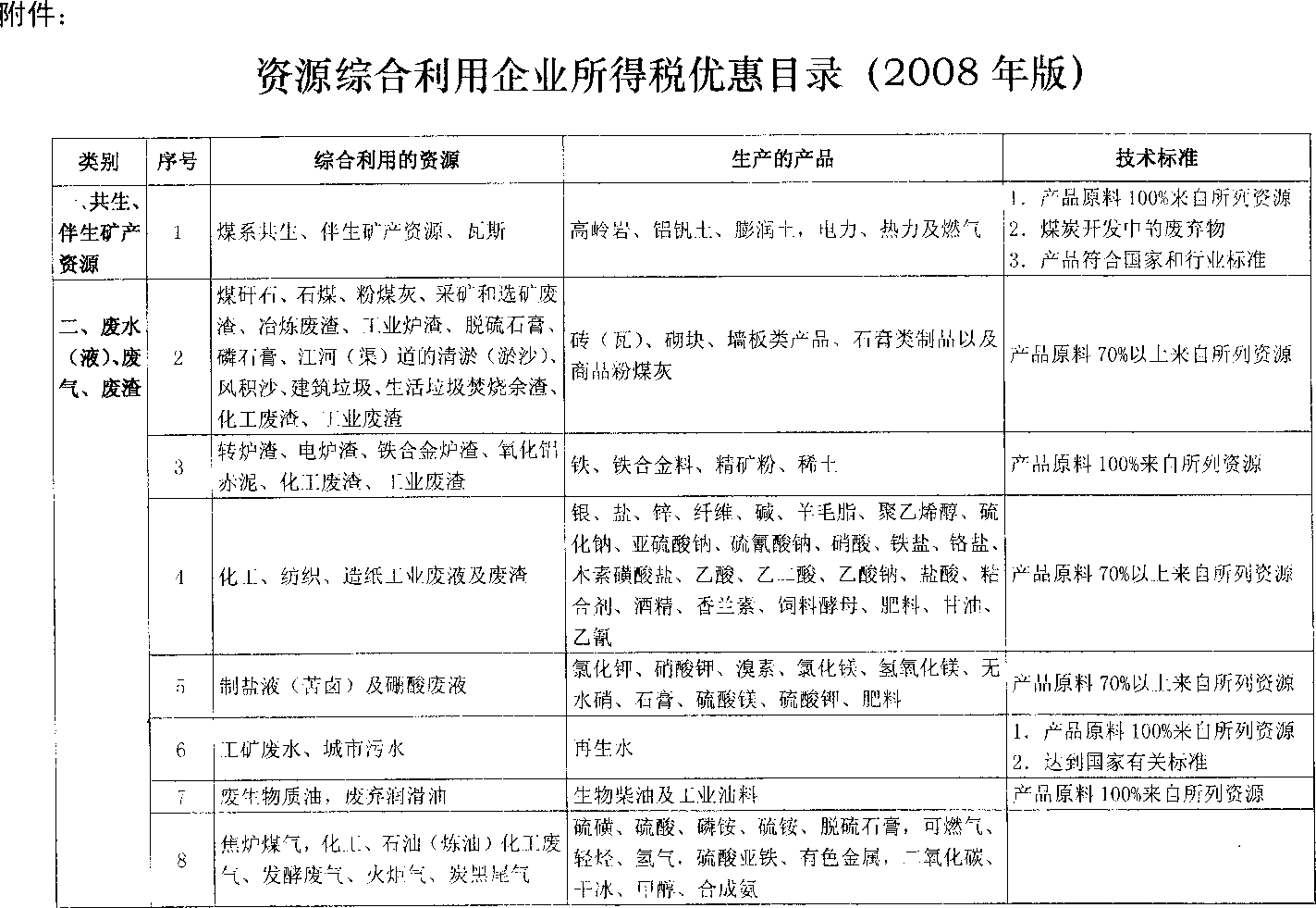 关于公布资源综合利用企业所得税优惠目录