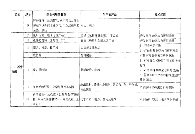 关于公布资源综合利用企业所得税优惠目录