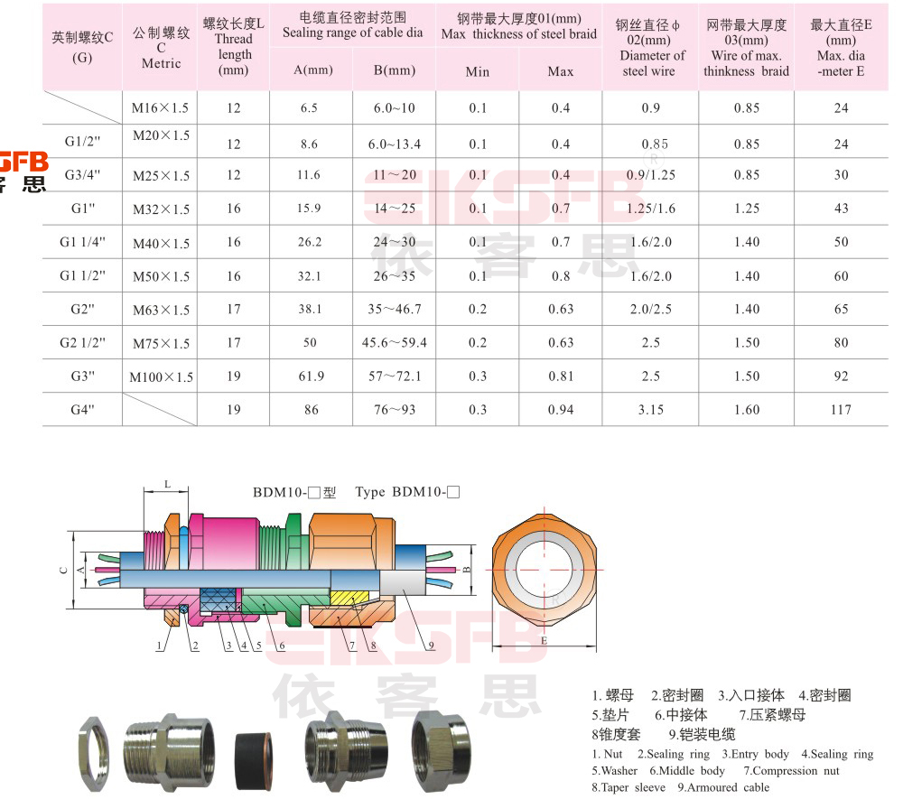 BDM-系列防爆電纜夾緊密封接頭