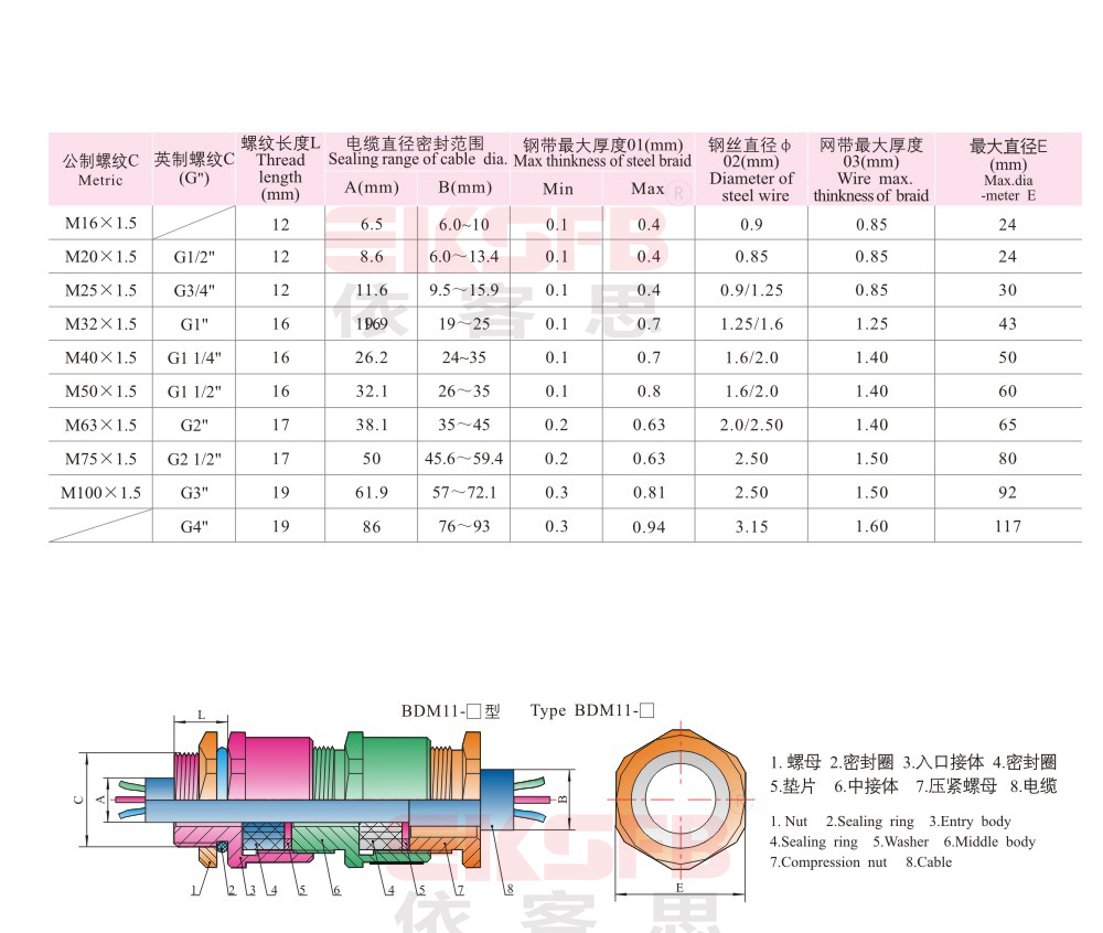 BDM-系列防爆电缆夹紧密封接头