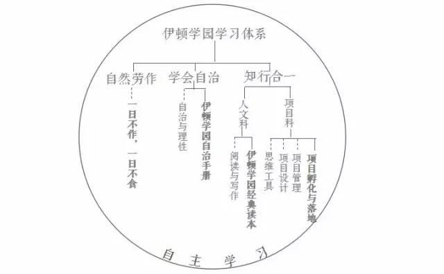 2017，你愿成为落地生根的“知行的乡村建设人”吗？ 伊顿学园第六期招募书