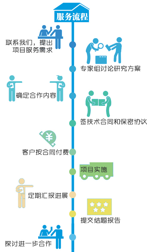 合作流程