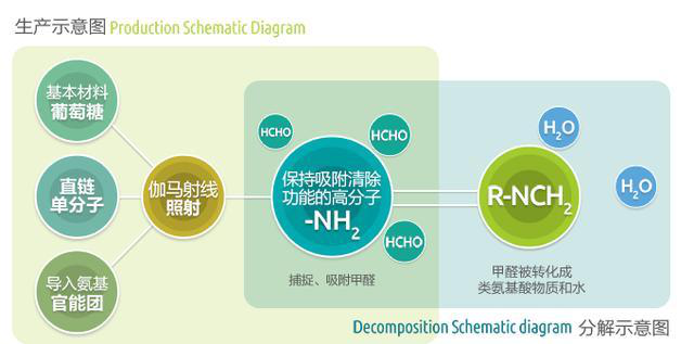 除甲醛公司的除甲醛原理是什么？【除甲醛问题】