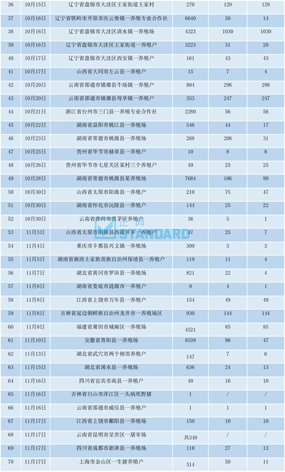 青海首现非瘟疫情,内陆30省份全部暂停生猪跨省调运(附调运新规) 青海首现非瘟疫情,内陆30省份全部暂停生猪跨省调运(附调运新规)