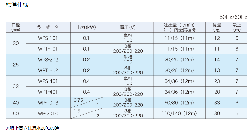 WPS-401, 自吸式泵,IWAYADENKI岩谷电机