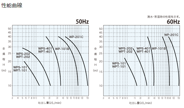 WPS-401, 自吸式泵,IWAYADENKI岩谷电机