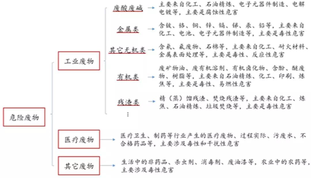 当“危废”遇上“VOCs”—闲聊危废处置领域VOCs监测 当“危废”遇上“VOCs”—闲聊危废处置领域VOCs监测