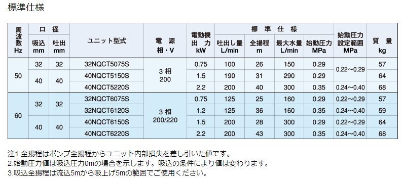 32NQCT5075S,定压给水泵单元,IWAYADENKI岩谷电机