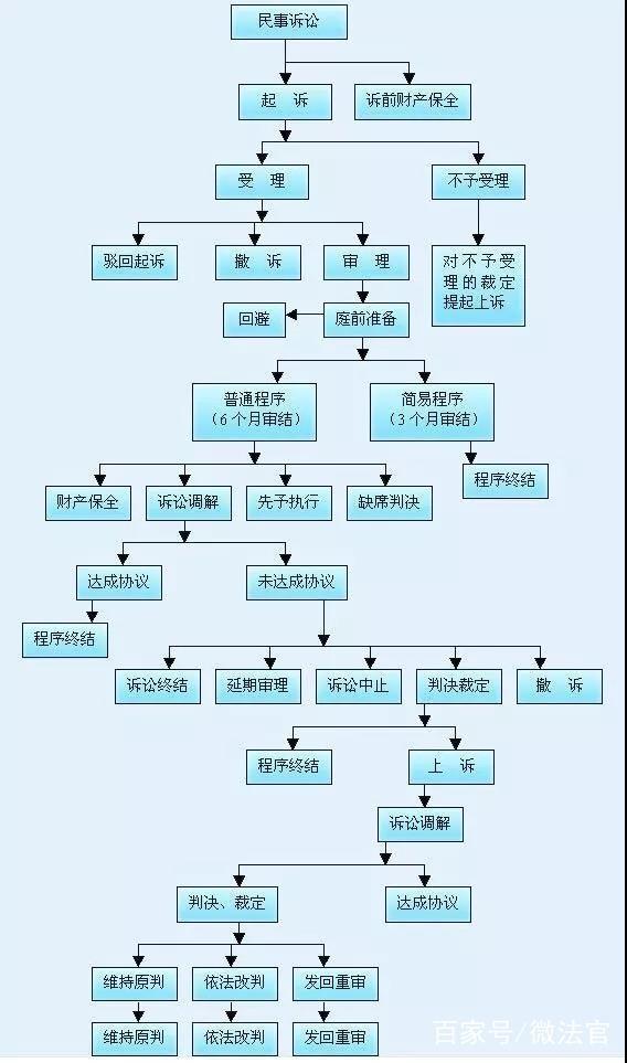 民事诉讼的基本流程