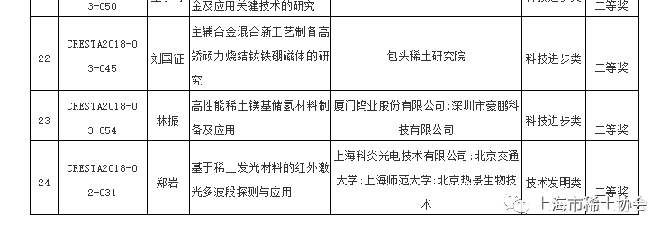 祝贺上海科炎光电技术有限公司荣获技术发明类二等奖