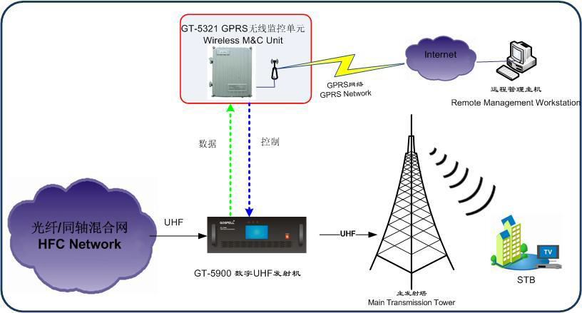GPRS无线监控单元