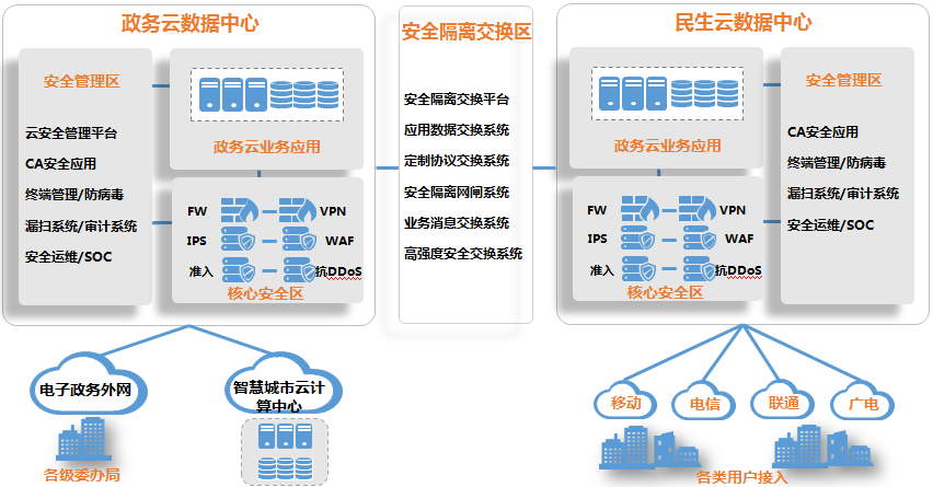 智慧城市安全解决方案 - 政府 - 西安交大捷普网络科技有限公司