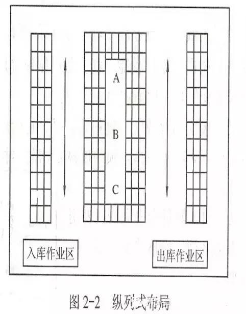 物流园区专题 | 图解：仓库布局优化-纵-横-斜-立体