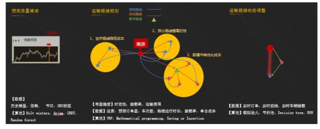 智慧物流 | 苏宁智能运输路线技术设计