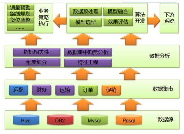 智慧物流 | 苏宁智能运输路线技术设计