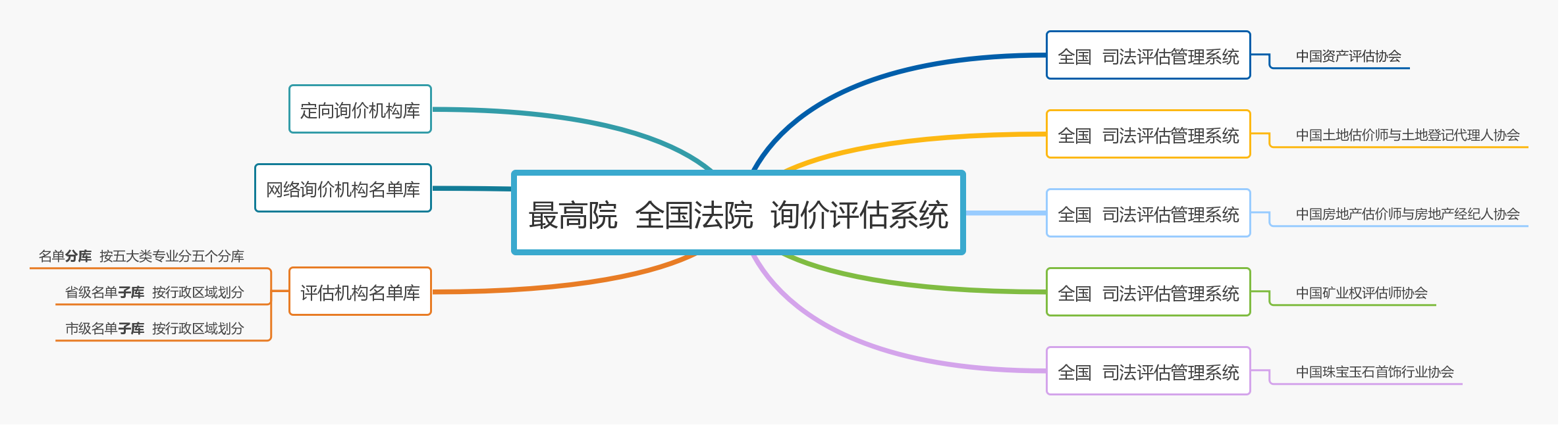 深入学习《人民法院委托评估工作规范》 深入学习《人民法院委托评估工作规范》