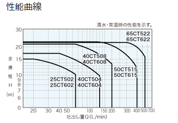 50CT515,铸铁制涡卷泵,IWAYADENKI岩谷电机