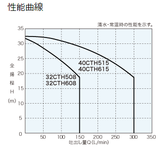 32CTH508,高揚程渦卷泵,IWAYADENKI岩谷电机