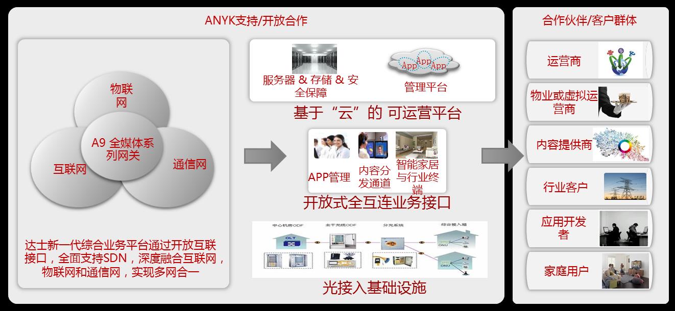 宽带+WIFI+VOIP+CATV全业务解决方案
