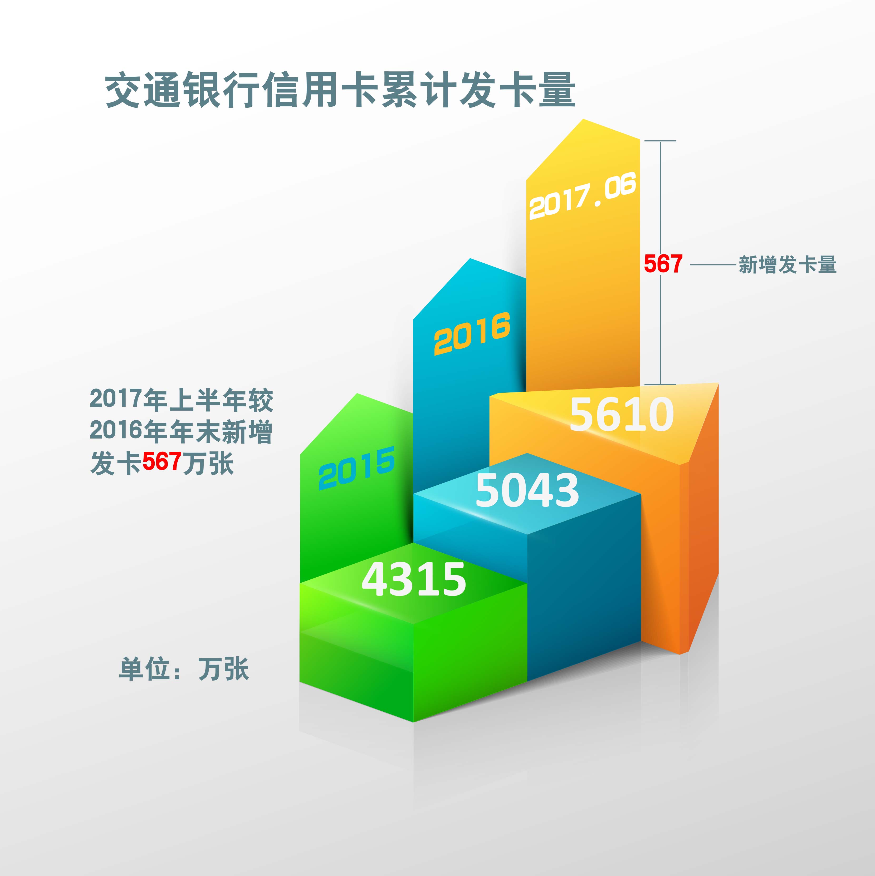 交通银行信用卡累计发卡量.jpg