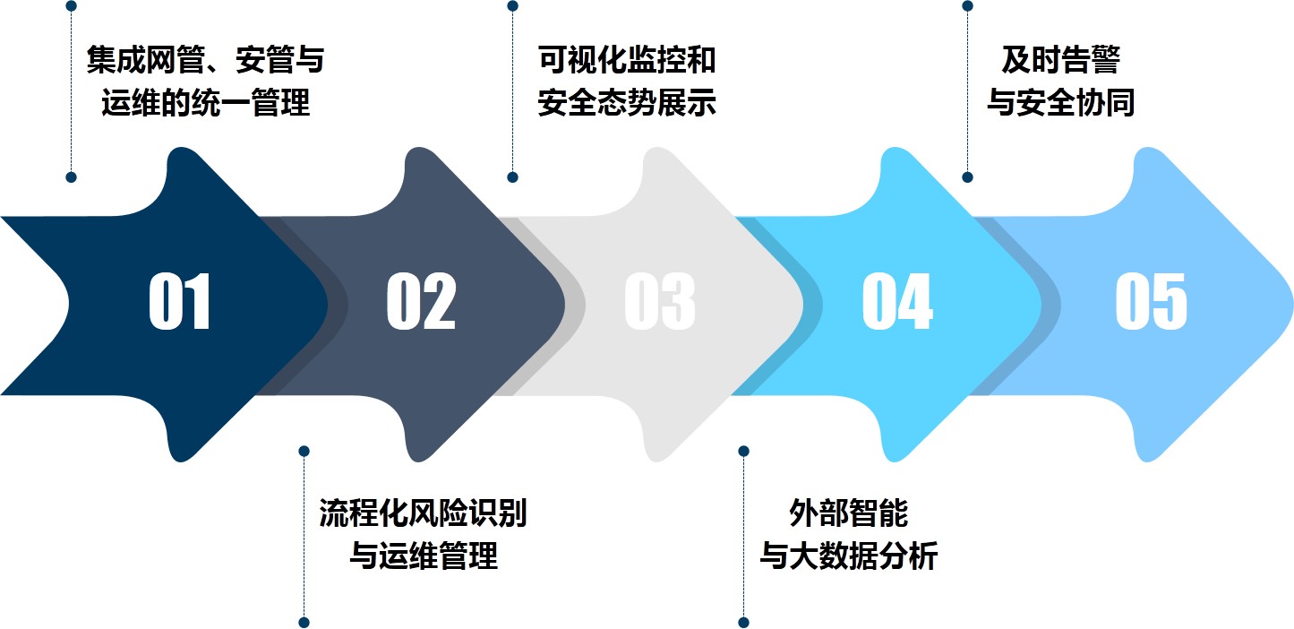 信息安全一體化集中管理系統