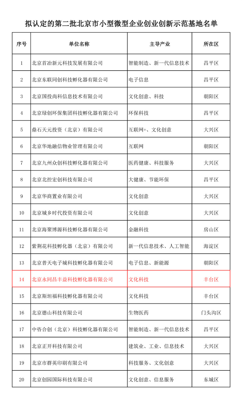 喜报|永同昌科技孵化器获“北京市小型微型企业创业创新示范基地”认定