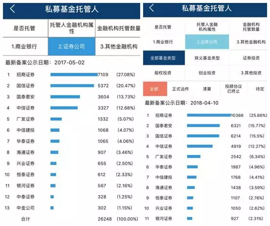 券商托管私募业务经历大洗牌,优投金融强势上涨 券商托管私募业务经历大洗牌,优投金融强势上涨