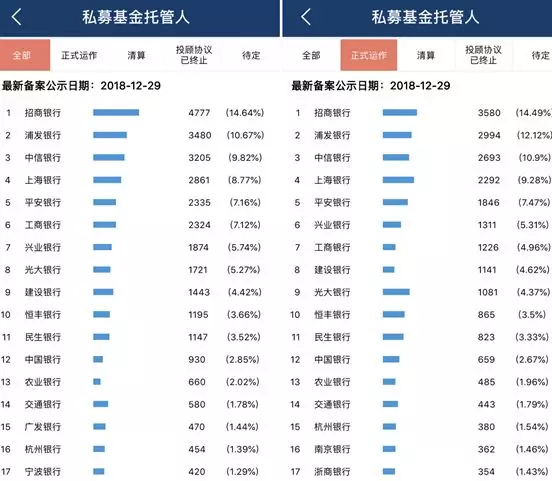 券商托管私募业务经历大洗牌,优投金融强势上涨 券商托管私募业务经历大洗牌,优投金融强势上涨