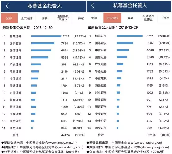 券商托管私募业务经历大洗牌,优投金融强势上涨 券商托管私募业务经历大洗牌,优投金融强势上涨