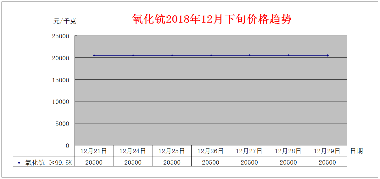 2018年12月下旬主要稀土产品价格趋势