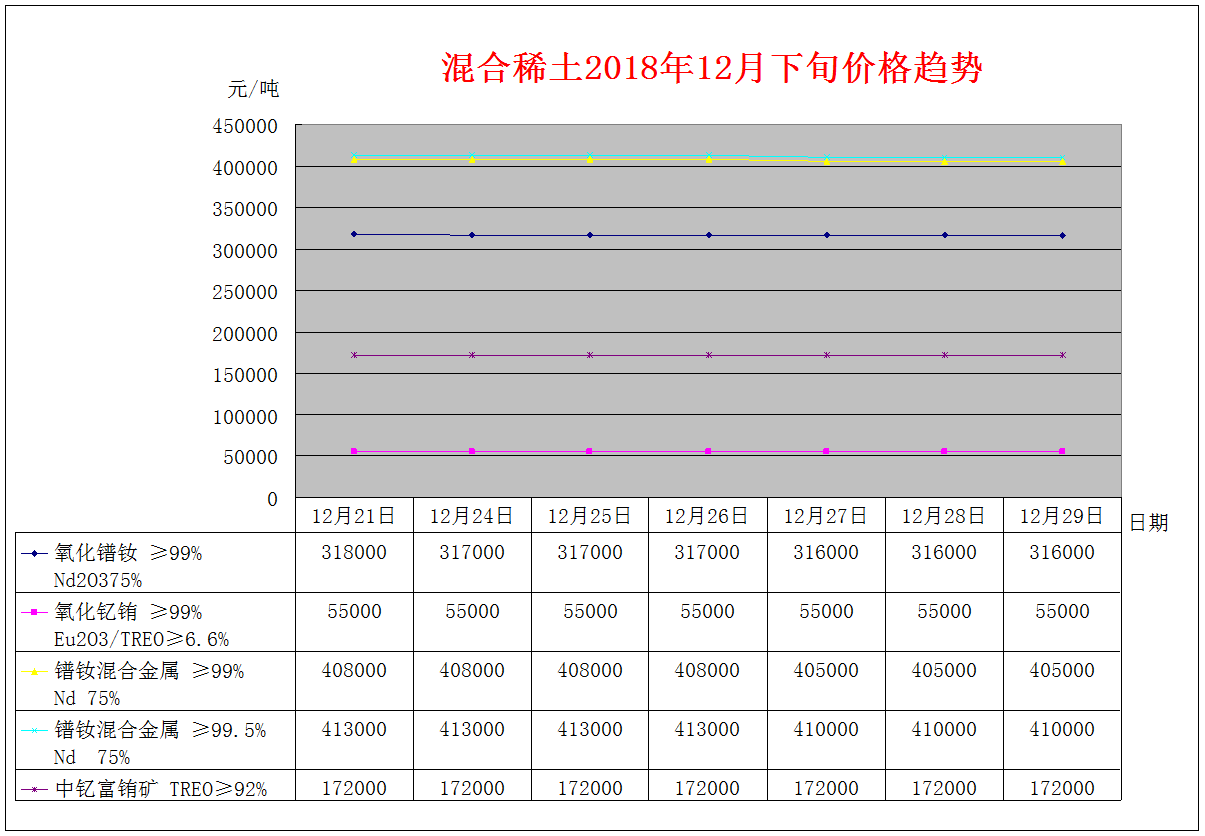 2018年12月下旬主要稀土产品价格趋势