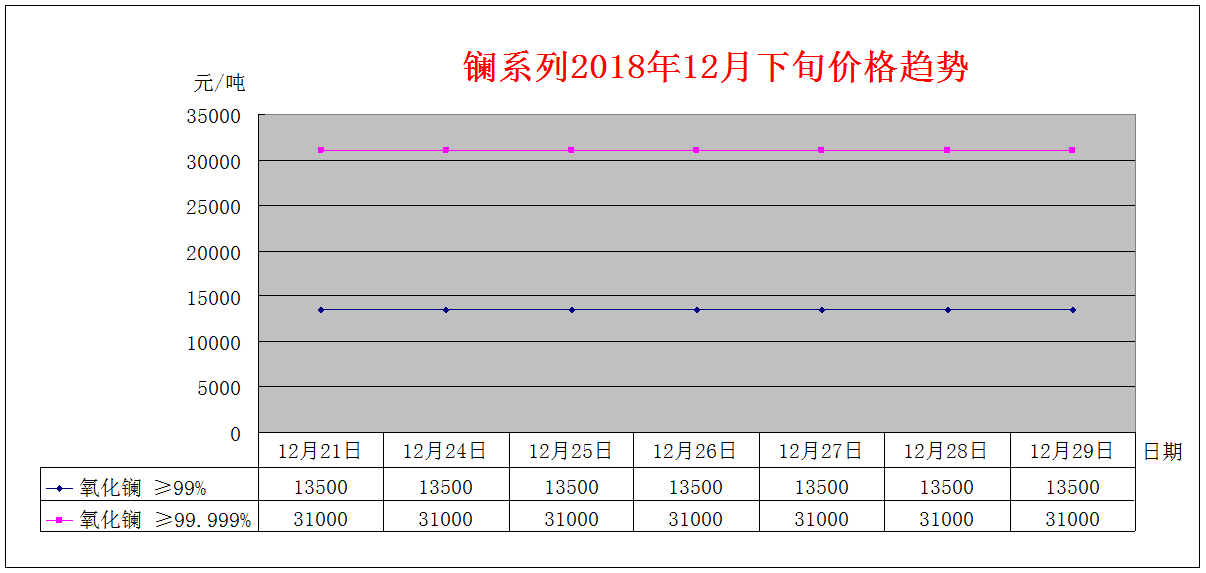 2018年12月下旬主要稀土产品价格趋势
