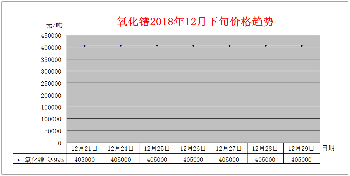 2018年12月下旬主要稀土产品价格趋势