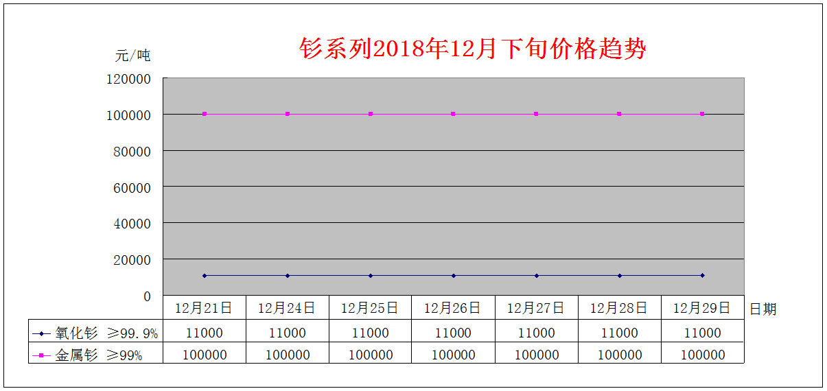 2018年12月下旬主要稀土产品价格趋势