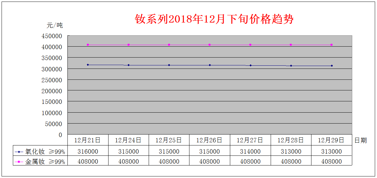 2018年12月下旬主要稀土产品价格趋势