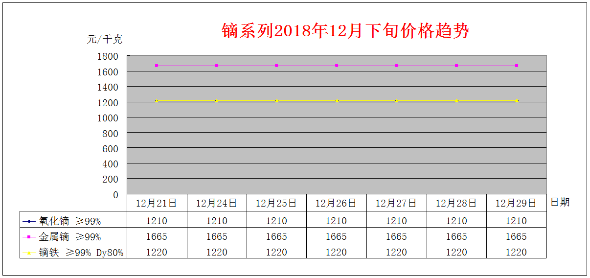 2018年12月下旬主要稀土产品价格趋势