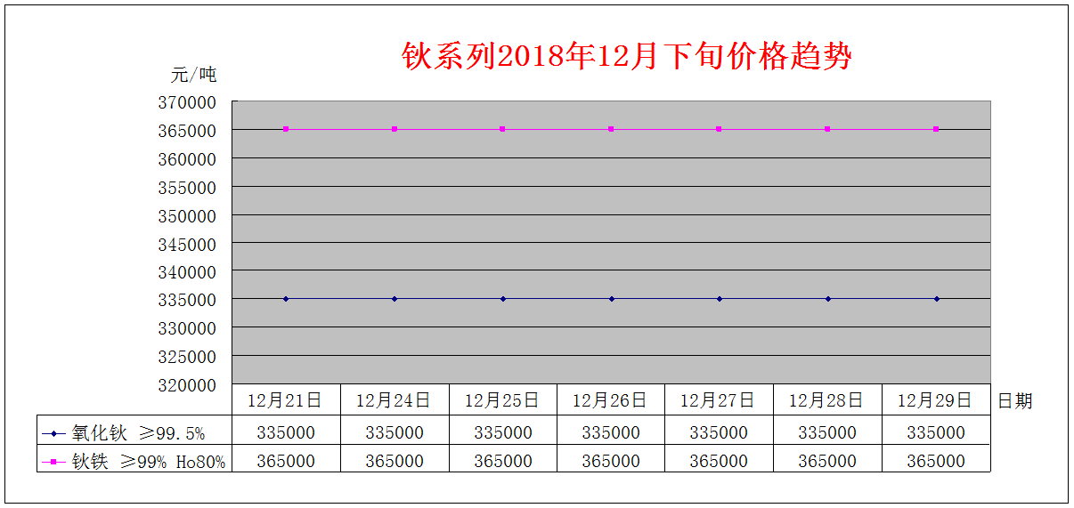 2018年12月下旬主要稀土产品价格趋势