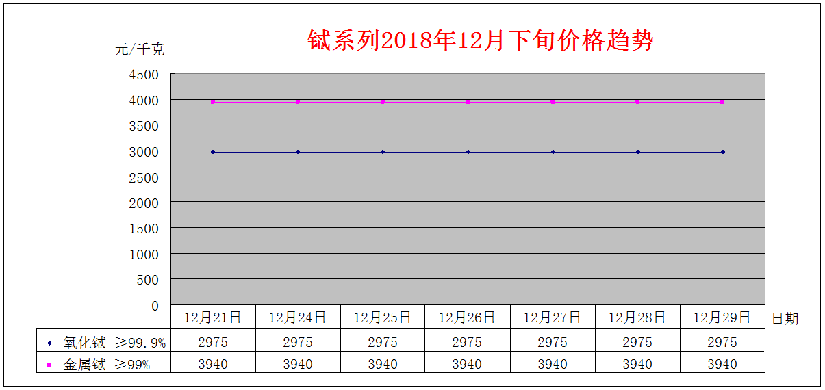 2018年12月下旬主要稀土产品价格趋势
