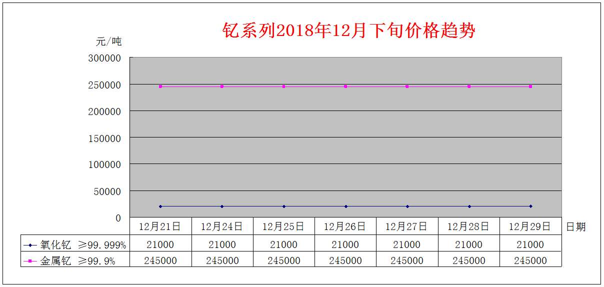 2018年12月下旬主要稀土产品价格趋势