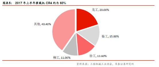 物是人非，5年后工程机械5大子行业现状分析