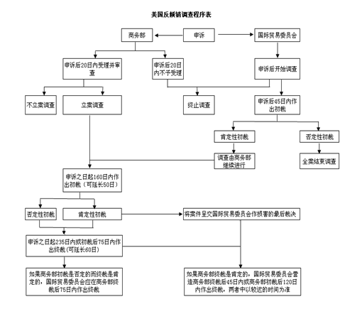 美国反倾销诉讼程序表