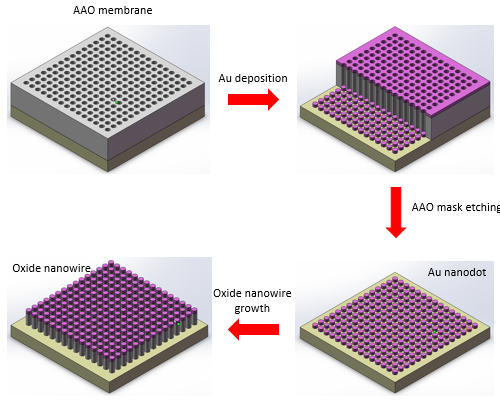 Fabrication of nanowire arrays