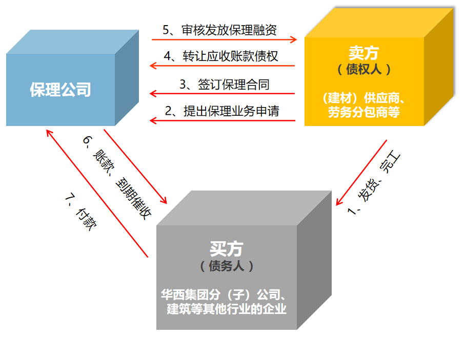 四川华西商业保理有限公司业务简介