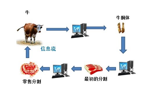 RFID超高频养殖业管理系统构成及应用