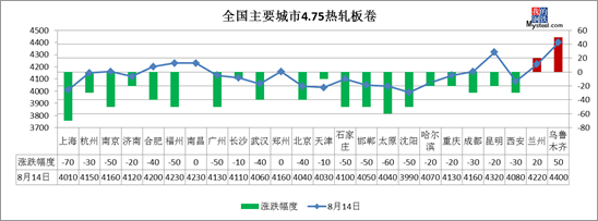 期市钢坯走弱 14日钢材指数（Myspic）小幅下跌