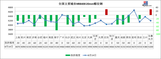 期市钢坯走弱 14日钢材指数（Myspic）小幅下跌