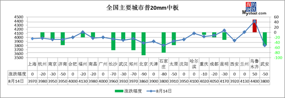 期市钢坯走弱 14日钢材指数（Myspic）小幅下跌